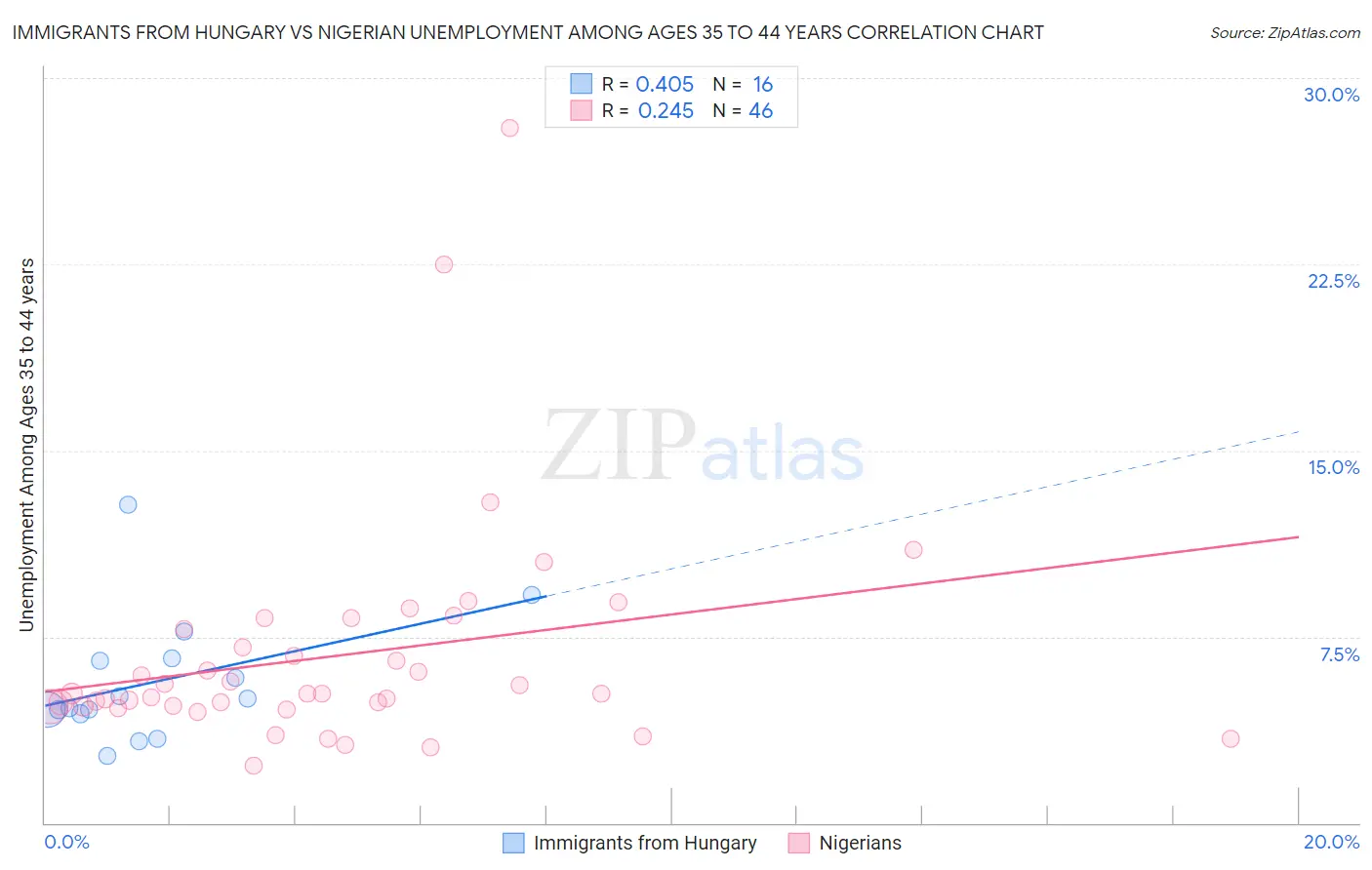 Immigrants from Hungary vs Nigerian Unemployment Among Ages 35 to 44 years