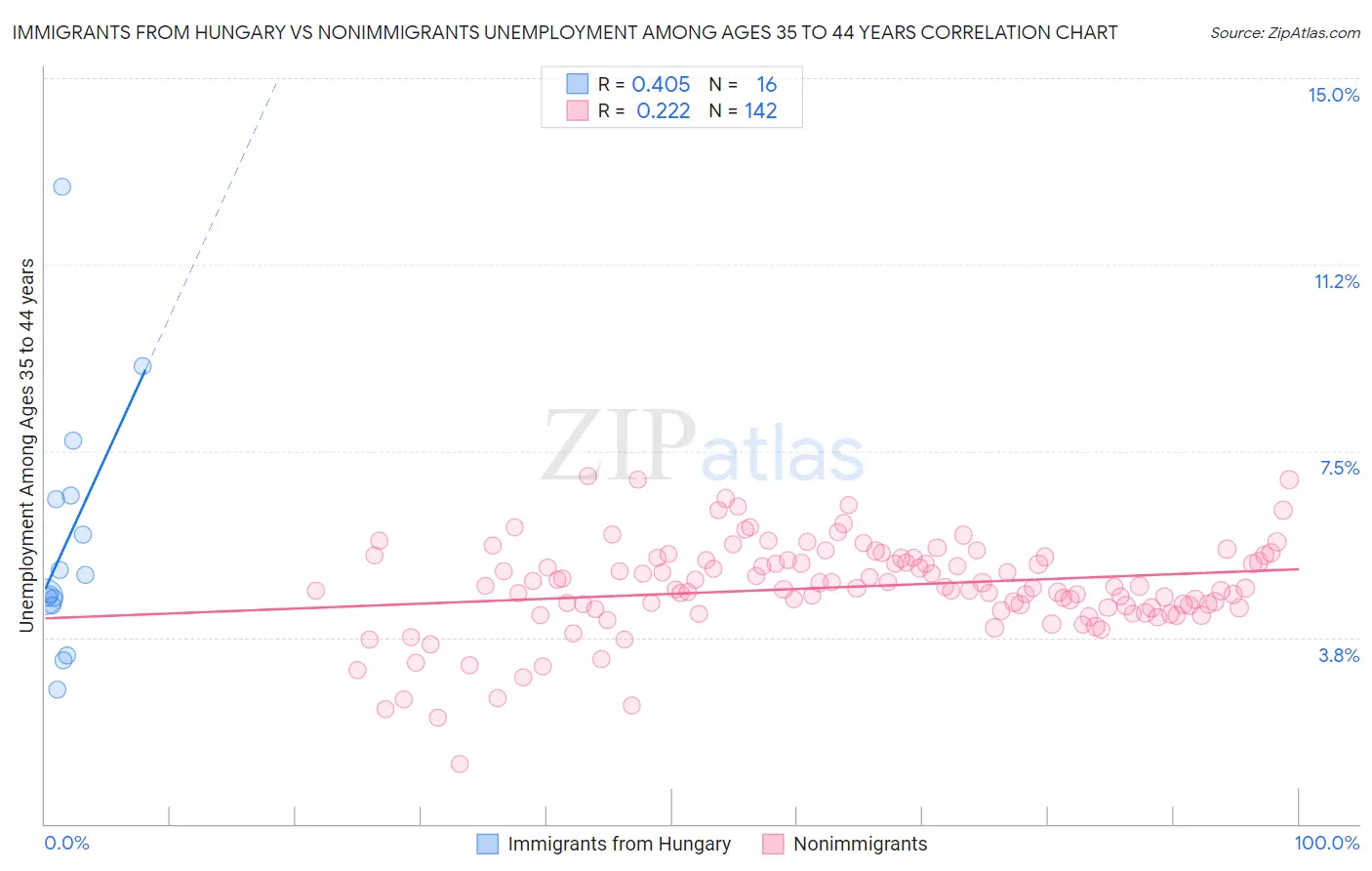 Immigrants from Hungary vs Nonimmigrants Unemployment Among Ages 35 to 44 years