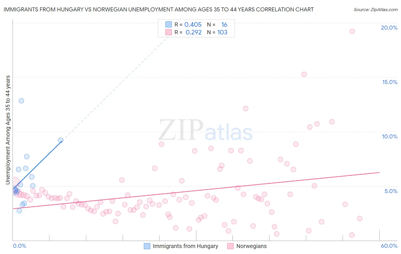 Immigrants from Hungary vs Norwegian Unemployment Among Ages 35 to 44 years