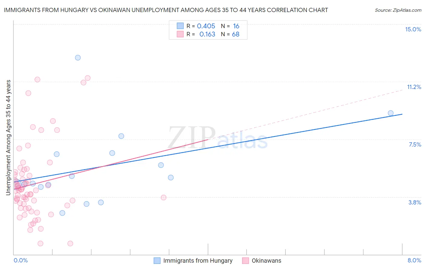 Immigrants from Hungary vs Okinawan Unemployment Among Ages 35 to 44 years