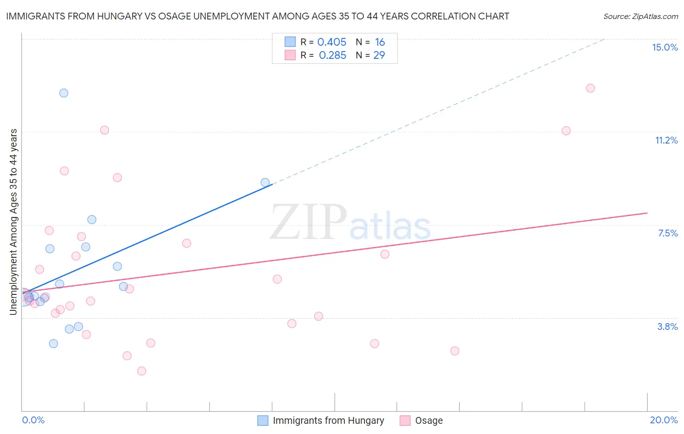 Immigrants from Hungary vs Osage Unemployment Among Ages 35 to 44 years
