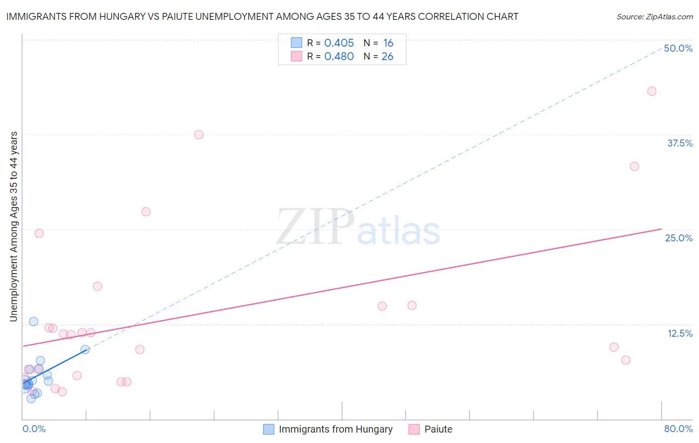 Immigrants from Hungary vs Paiute Unemployment Among Ages 35 to 44 years