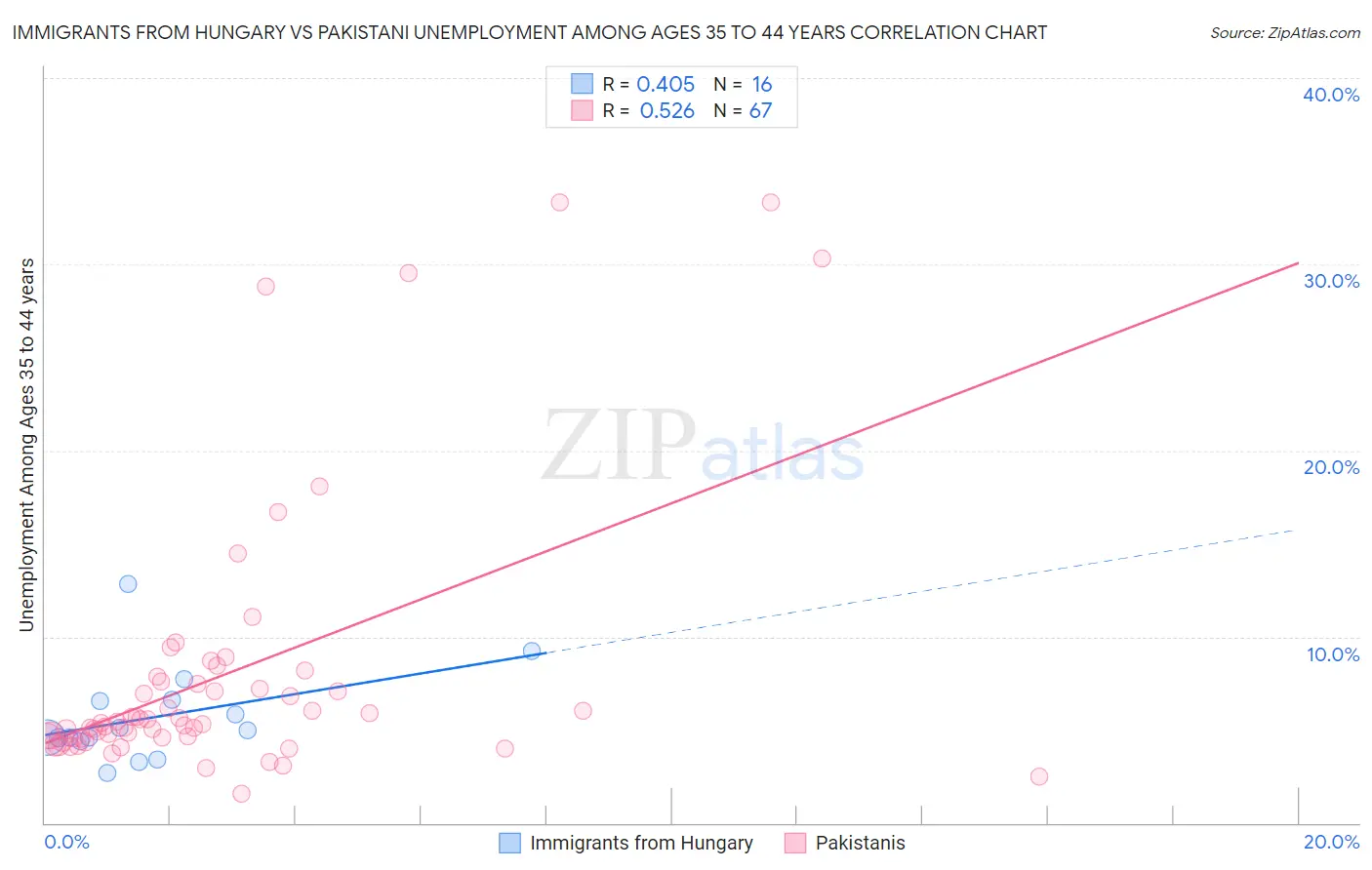 Immigrants from Hungary vs Pakistani Unemployment Among Ages 35 to 44 years