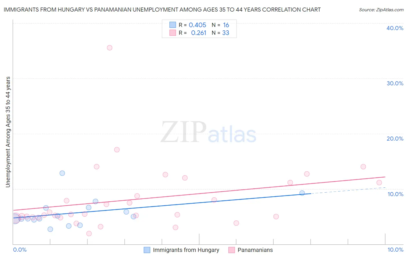 Immigrants from Hungary vs Panamanian Unemployment Among Ages 35 to 44 years