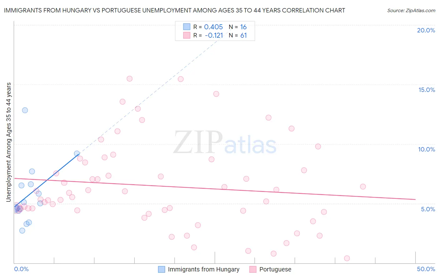 Immigrants from Hungary vs Portuguese Unemployment Among Ages 35 to 44 years