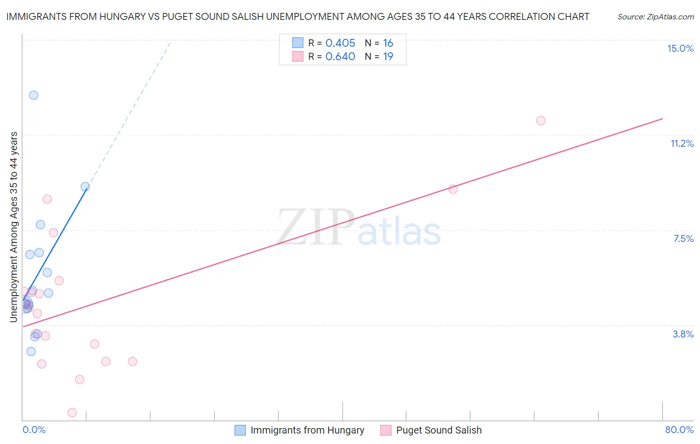 Immigrants from Hungary vs Puget Sound Salish Unemployment Among Ages 35 to 44 years