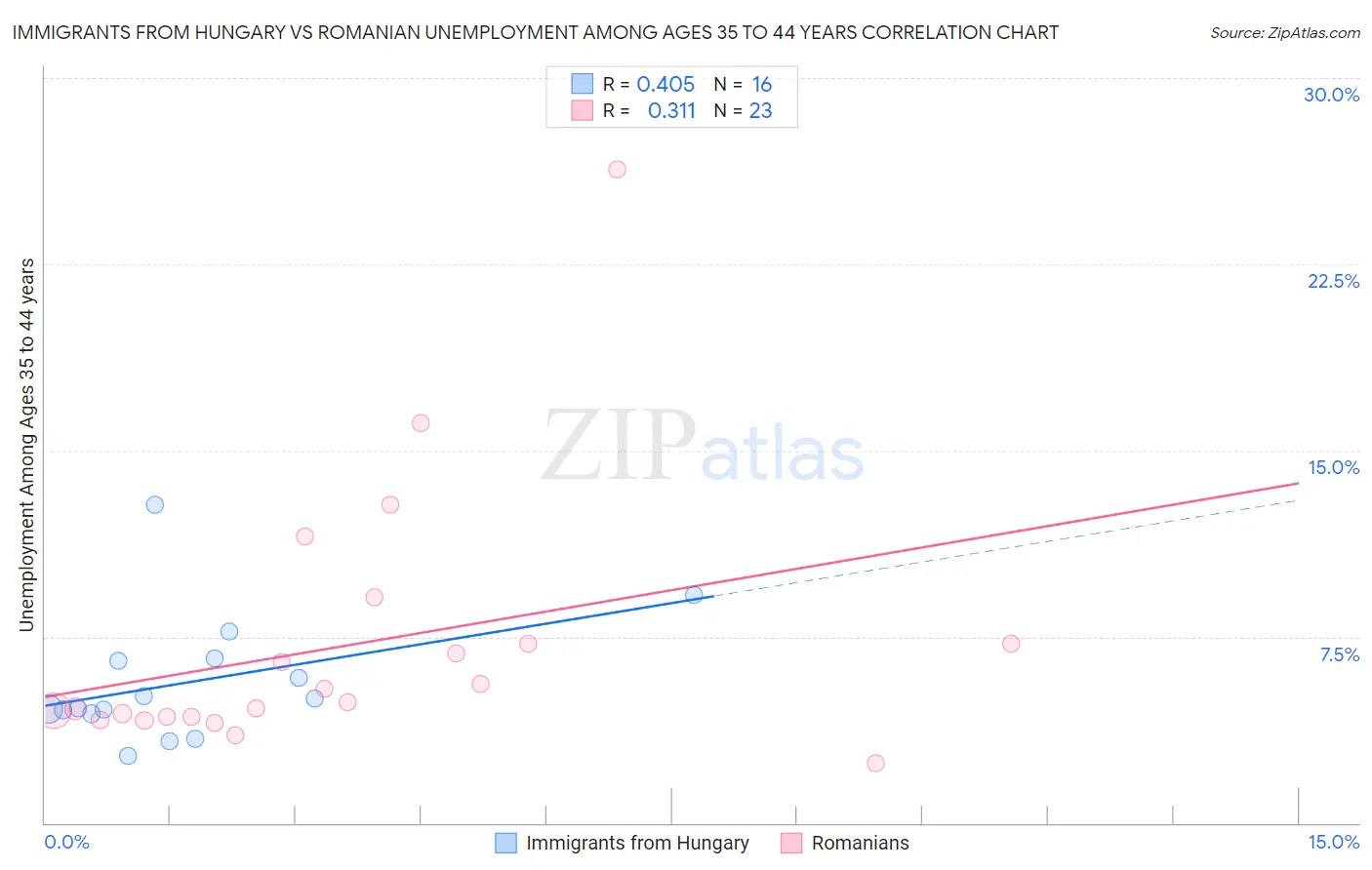 Immigrants from Hungary vs Romanian Unemployment Among Ages 35 to 44 years
