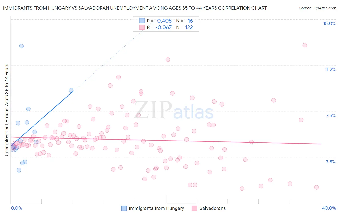 Immigrants from Hungary vs Salvadoran Unemployment Among Ages 35 to 44 years
