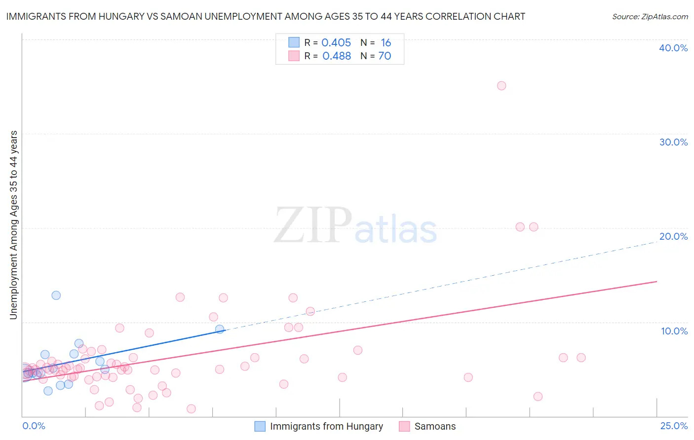 Immigrants from Hungary vs Samoan Unemployment Among Ages 35 to 44 years