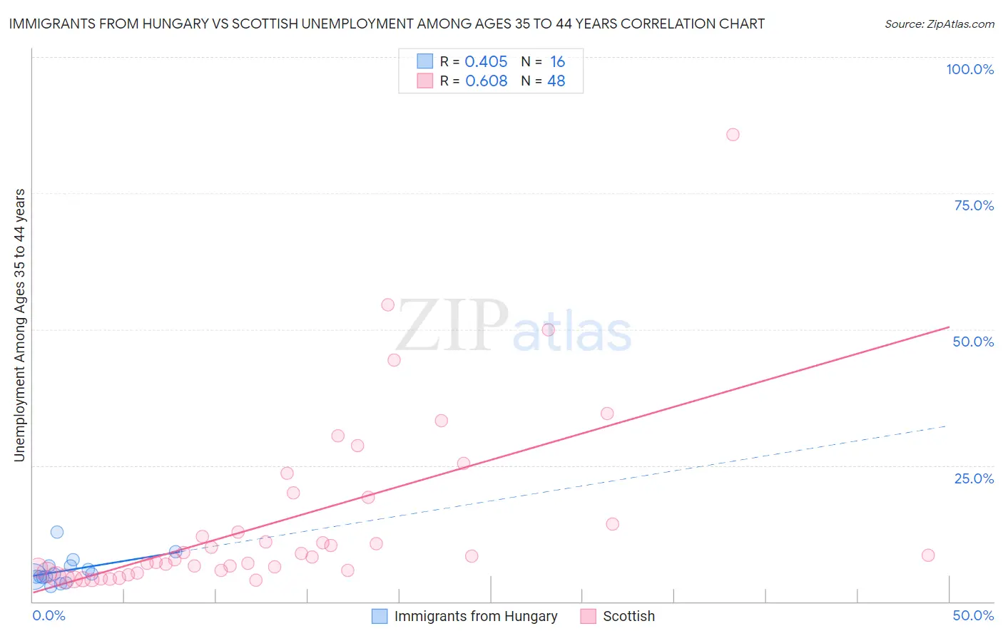 Immigrants from Hungary vs Scottish Unemployment Among Ages 35 to 44 years