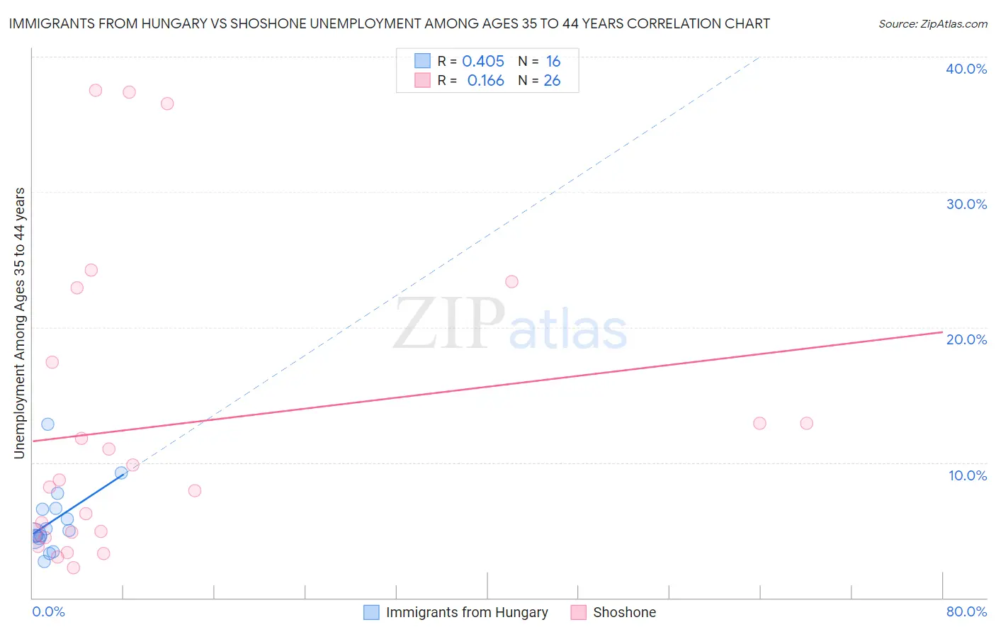 Immigrants from Hungary vs Shoshone Unemployment Among Ages 35 to 44 years