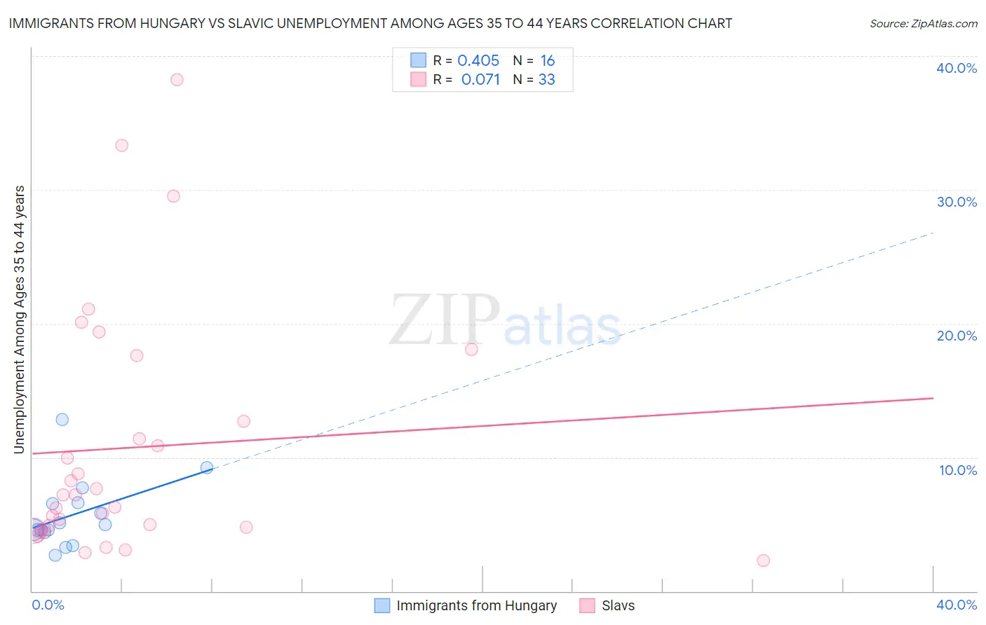 Immigrants from Hungary vs Slavic Unemployment Among Ages 35 to 44 years