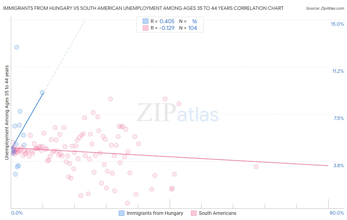 Immigrants from Hungary vs South American Unemployment Among Ages 35 to 44 years