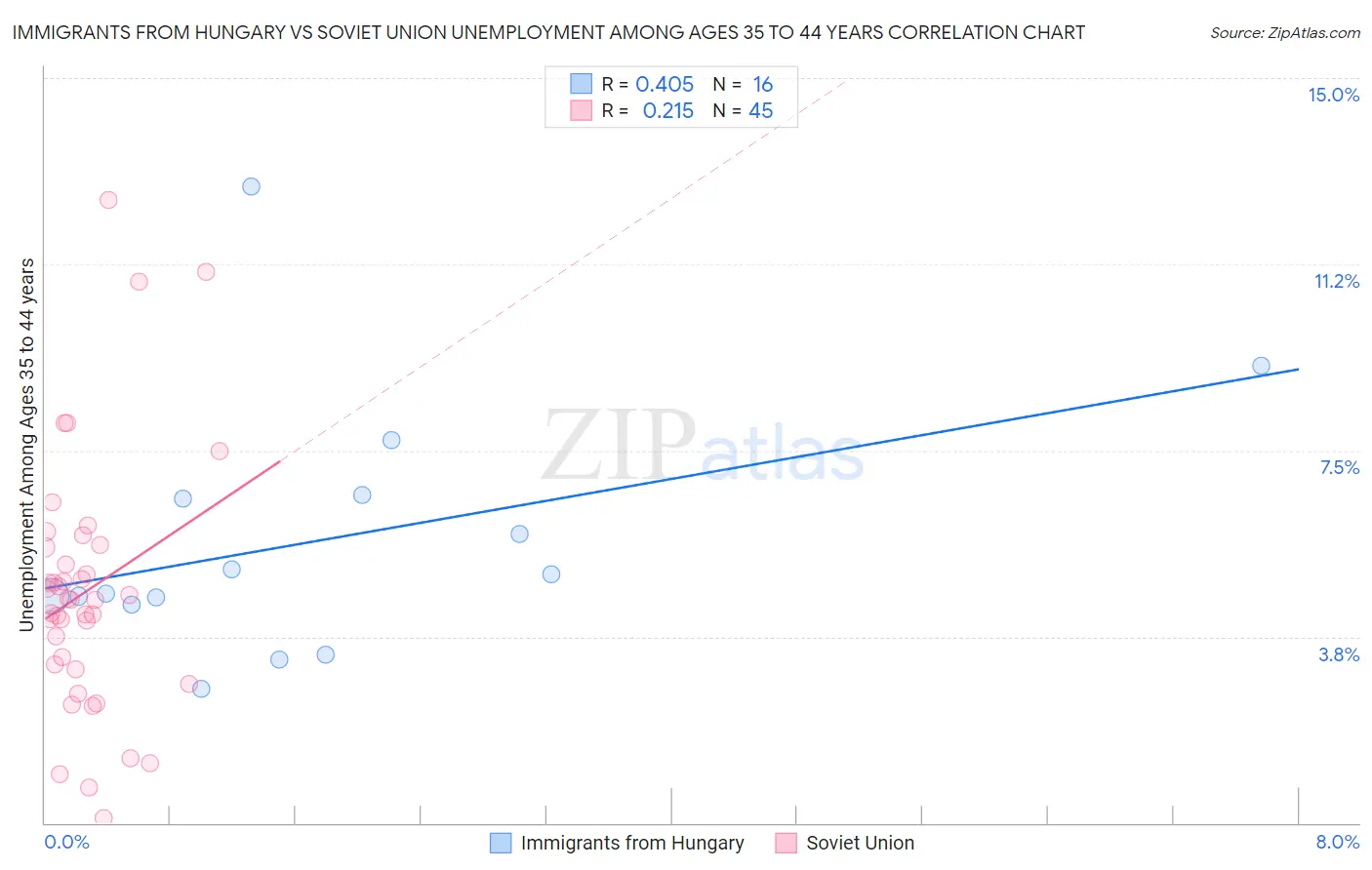 Immigrants from Hungary vs Soviet Union Unemployment Among Ages 35 to 44 years