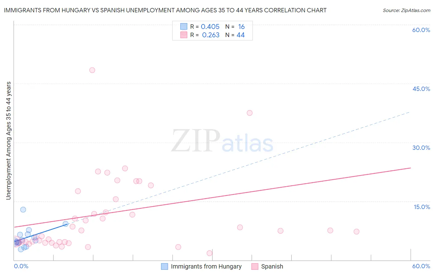 Immigrants from Hungary vs Spanish Unemployment Among Ages 35 to 44 years