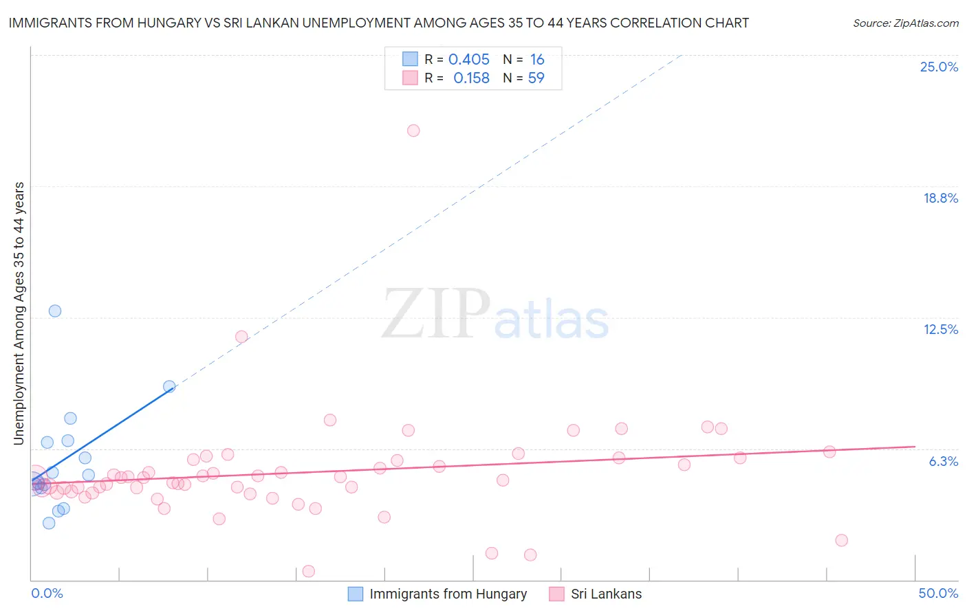 Immigrants from Hungary vs Sri Lankan Unemployment Among Ages 35 to 44 years