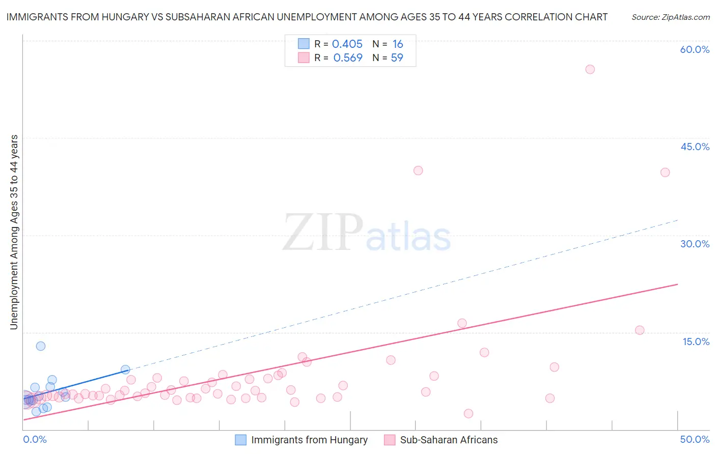 Immigrants from Hungary vs Subsaharan African Unemployment Among Ages 35 to 44 years