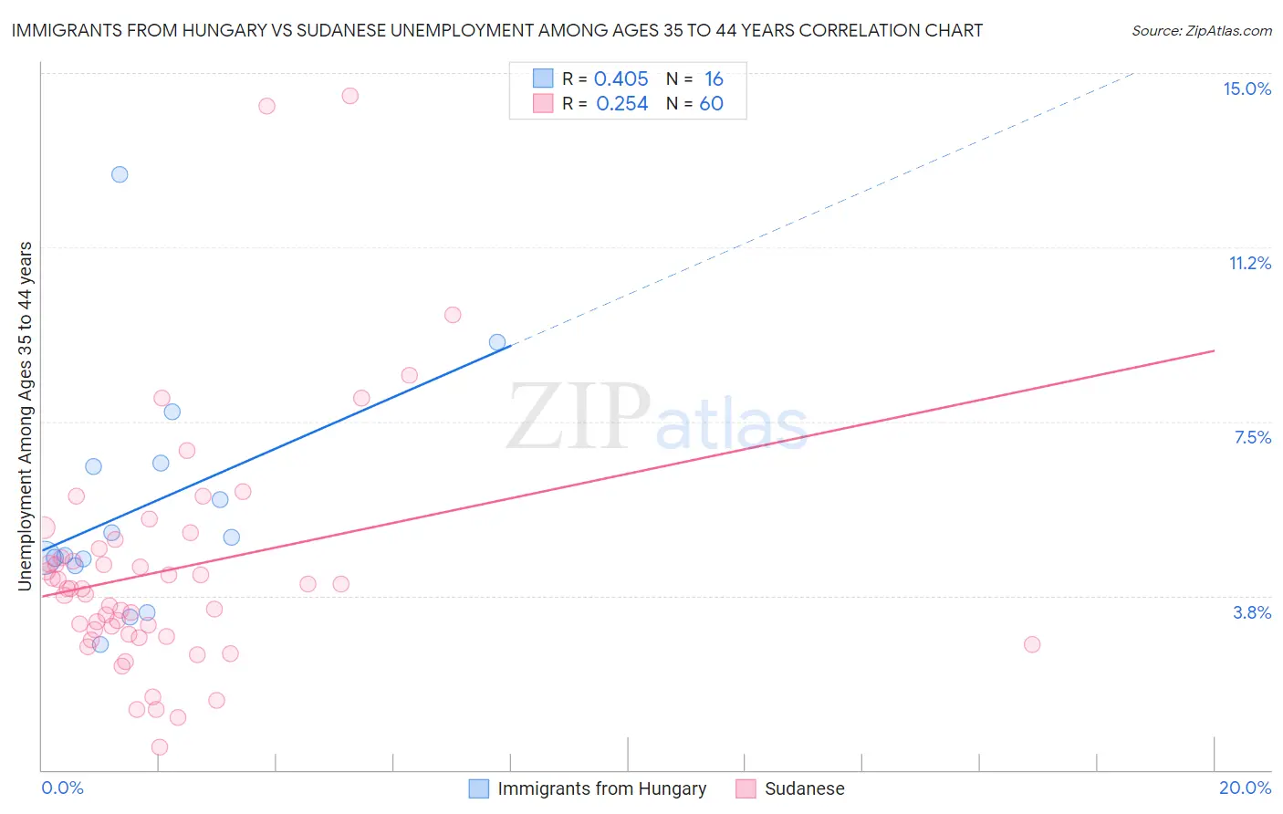 Immigrants from Hungary vs Sudanese Unemployment Among Ages 35 to 44 years