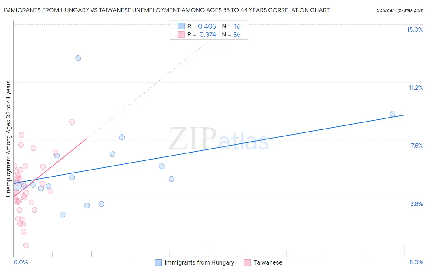 Immigrants from Hungary vs Taiwanese Unemployment Among Ages 35 to 44 years
