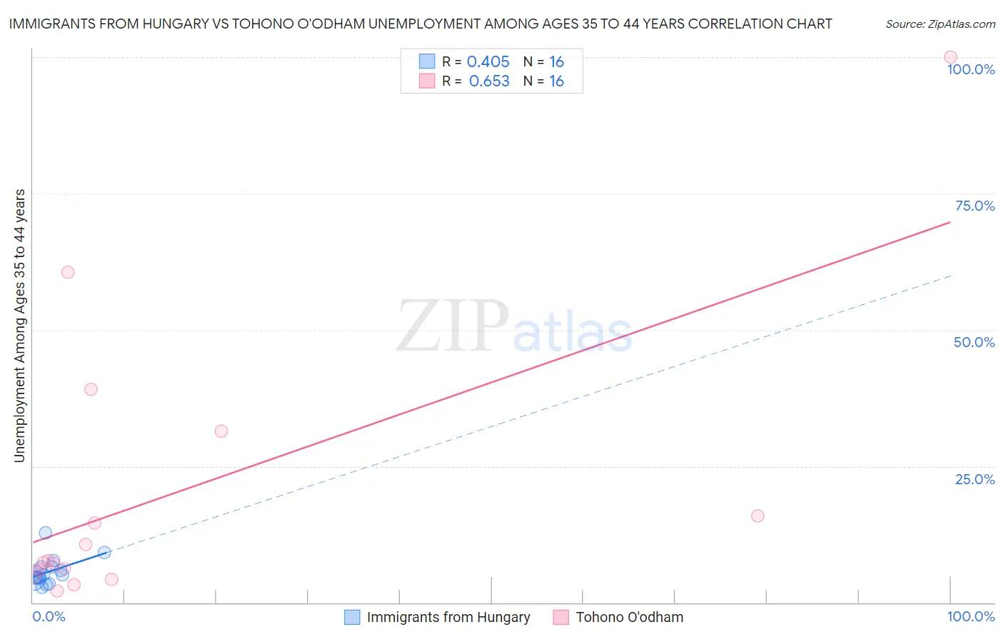 Immigrants from Hungary vs Tohono O'odham Unemployment Among Ages 35 to 44 years