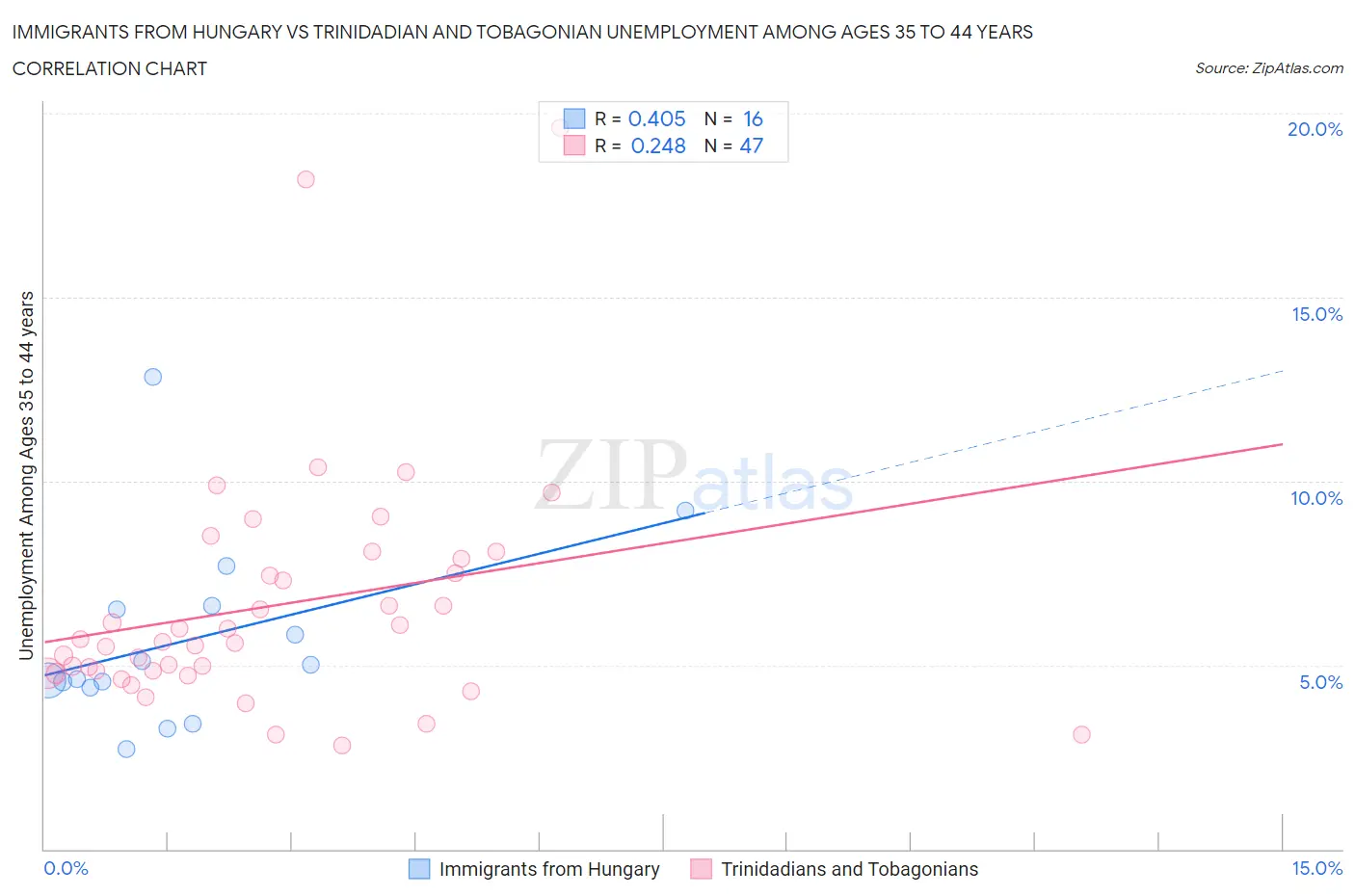 Immigrants from Hungary vs Trinidadian and Tobagonian Unemployment Among Ages 35 to 44 years