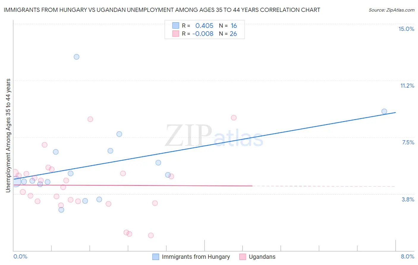 Immigrants from Hungary vs Ugandan Unemployment Among Ages 35 to 44 years