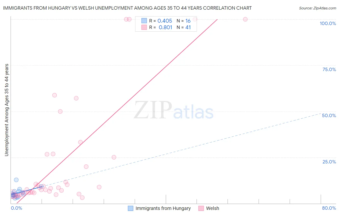 Immigrants from Hungary vs Welsh Unemployment Among Ages 35 to 44 years