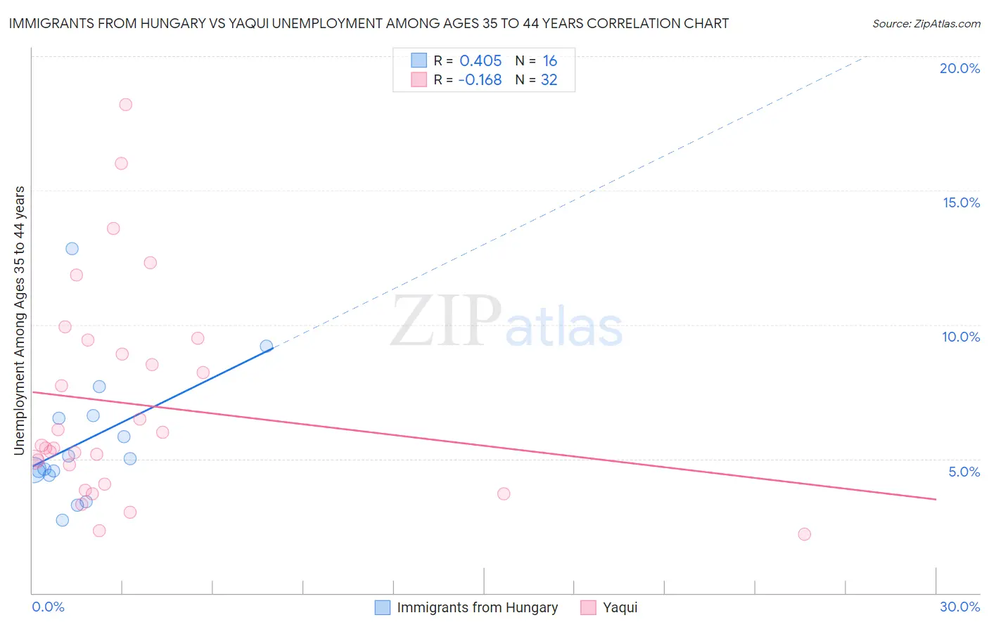 Immigrants from Hungary vs Yaqui Unemployment Among Ages 35 to 44 years