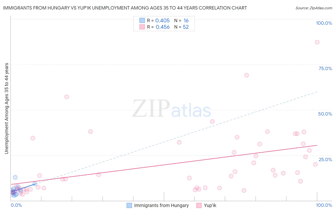 Immigrants from Hungary vs Yup'ik Unemployment Among Ages 35 to 44 years