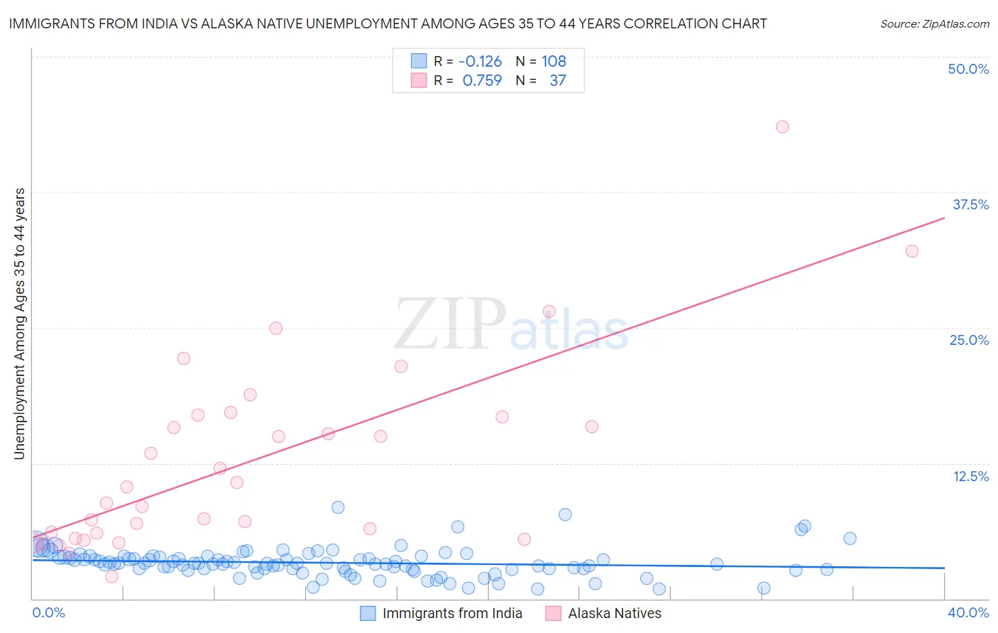 Immigrants from India vs Alaska Native Unemployment Among Ages 35 to 44 years