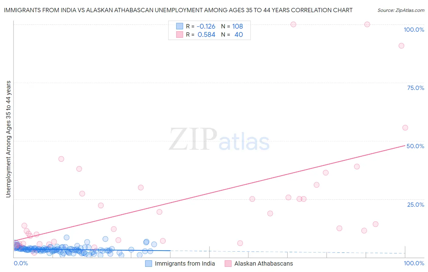 Immigrants from India vs Alaskan Athabascan Unemployment Among Ages 35 to 44 years