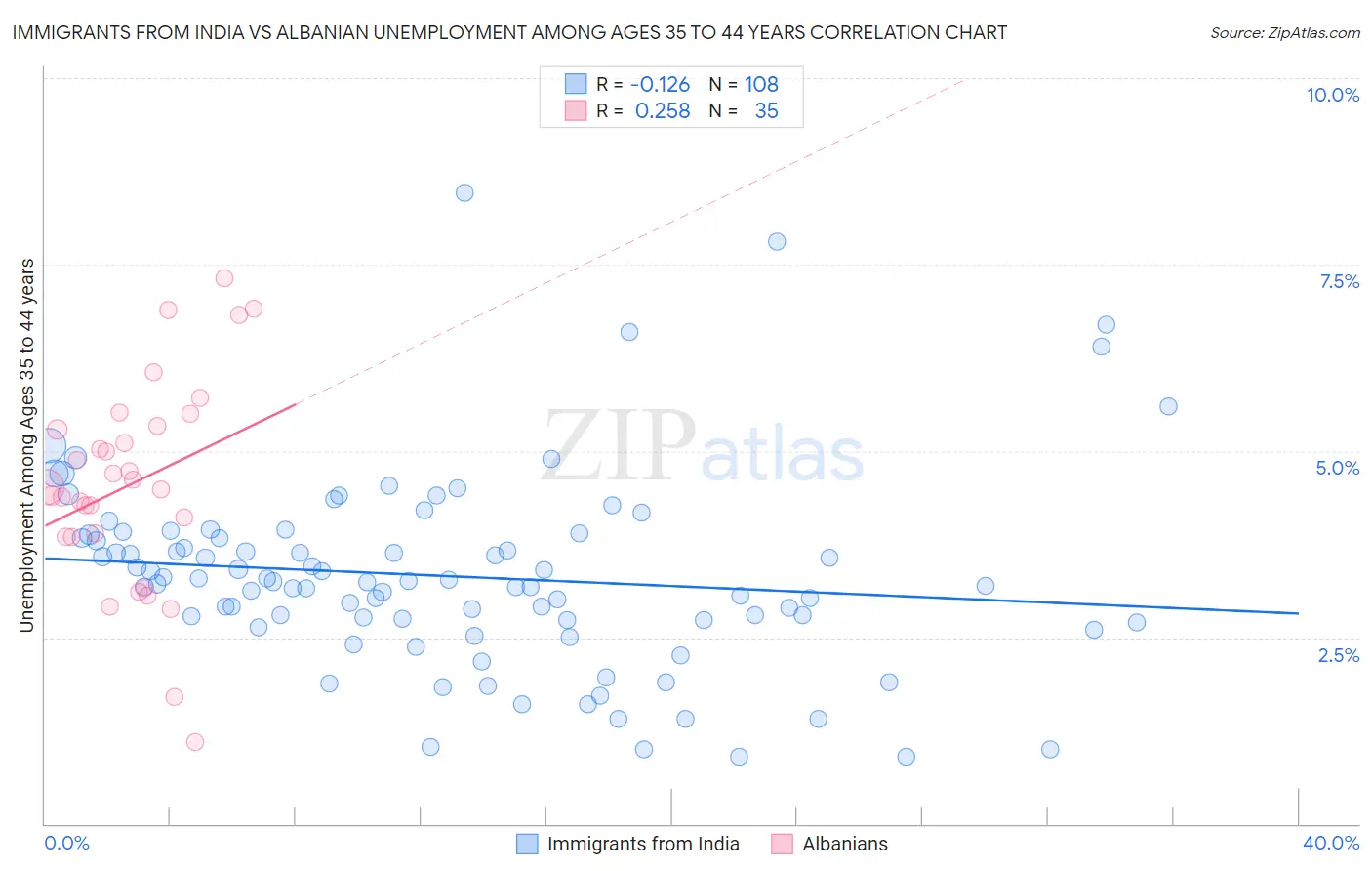 Immigrants from India vs Albanian Unemployment Among Ages 35 to 44 years