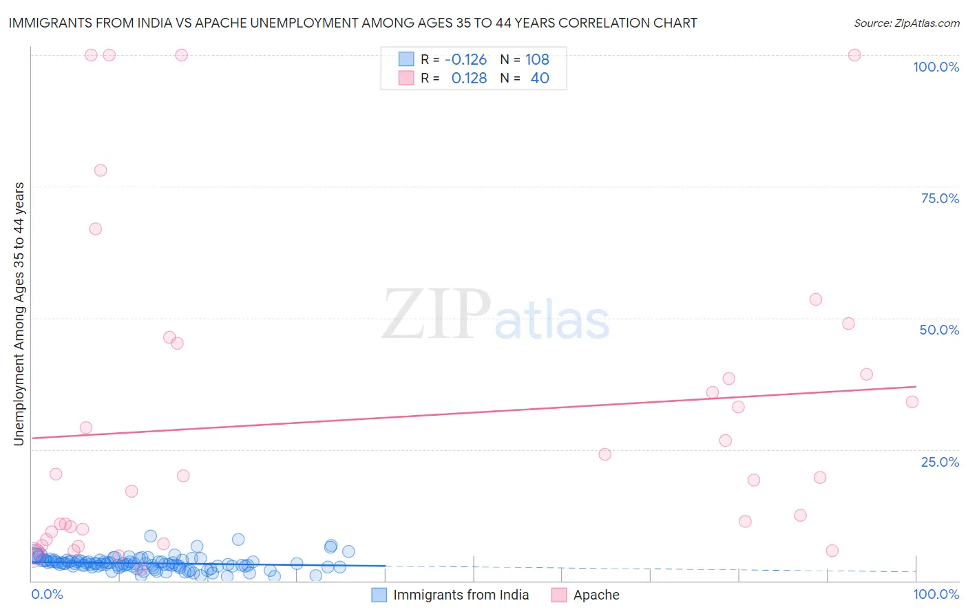 Immigrants from India vs Apache Unemployment Among Ages 35 to 44 years