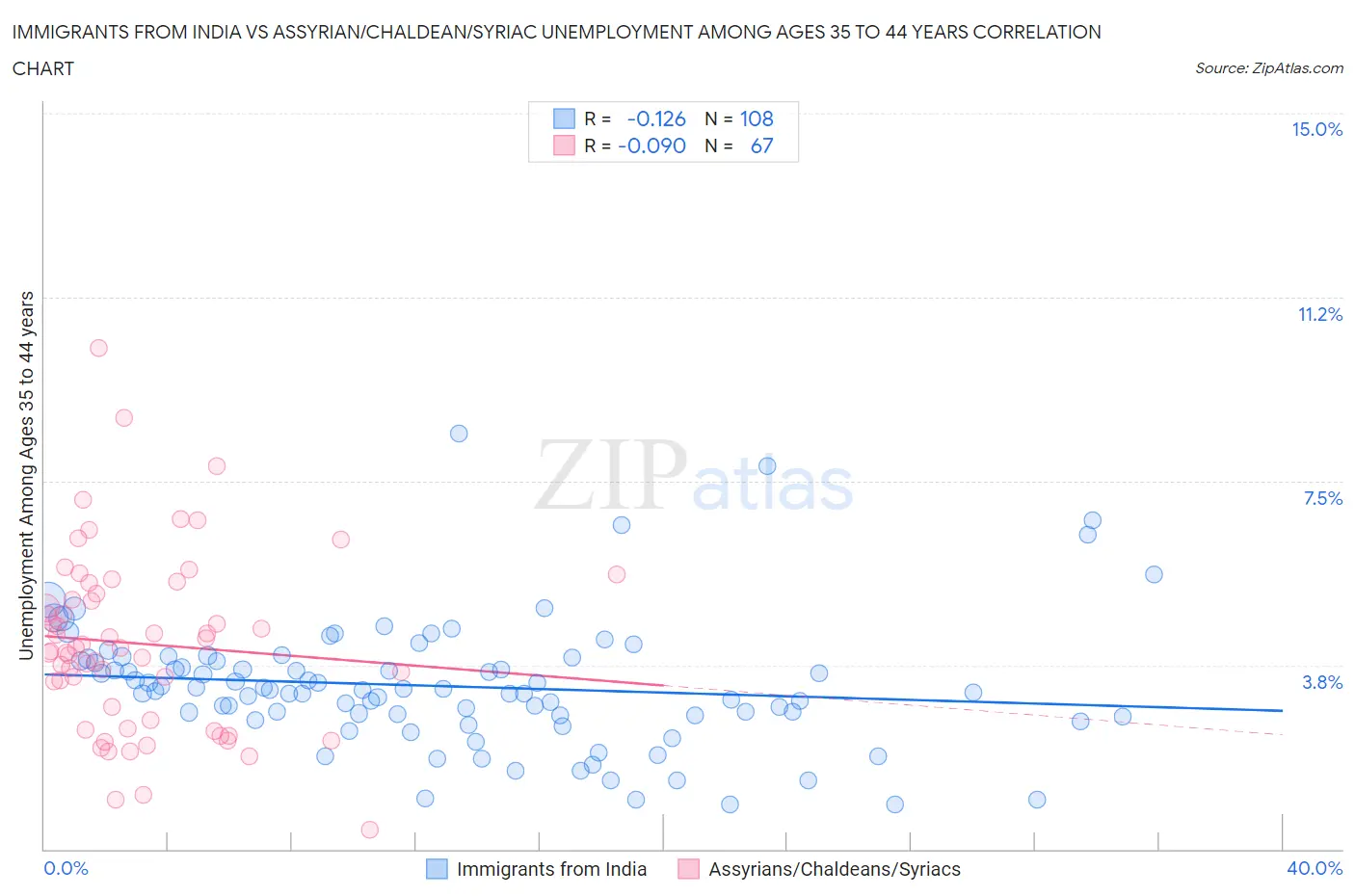 Immigrants from India vs Assyrian/Chaldean/Syriac Unemployment Among Ages 35 to 44 years