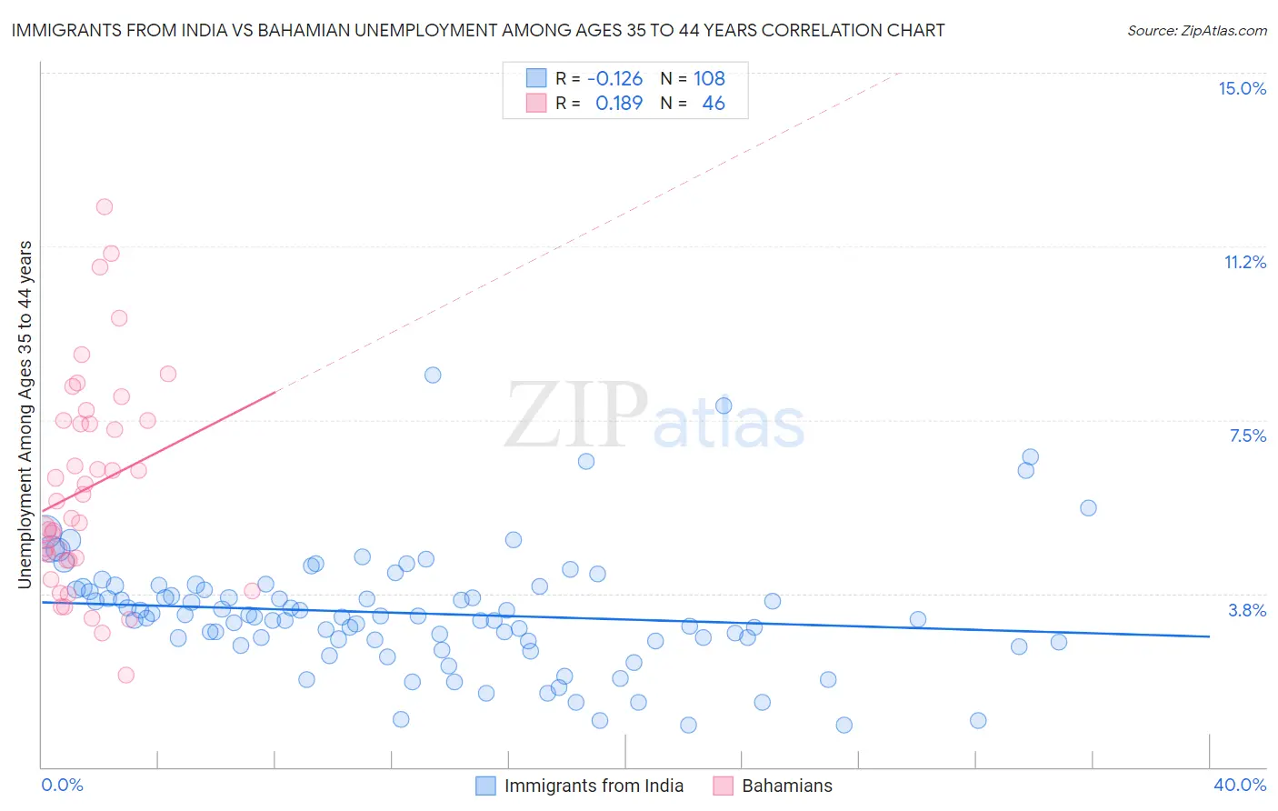 Immigrants from India vs Bahamian Unemployment Among Ages 35 to 44 years