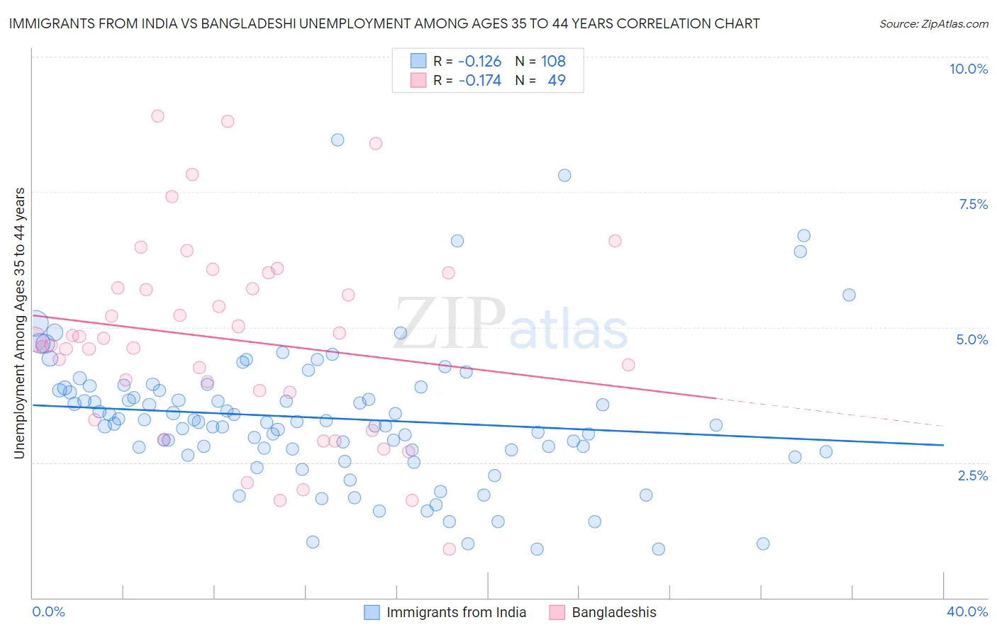 Immigrants from India vs Bangladeshi Unemployment Among Ages 35 to 44 years