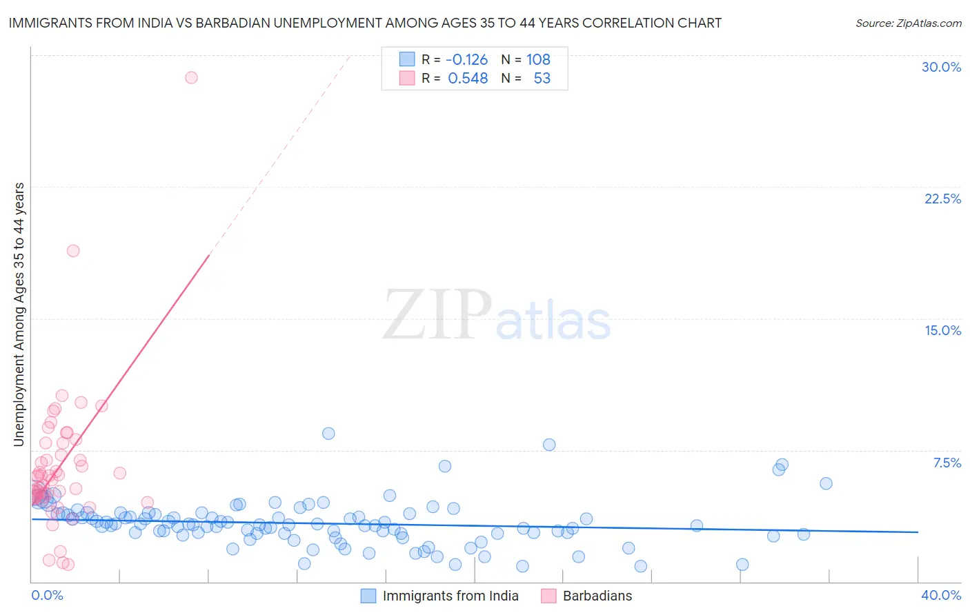 Immigrants from India vs Barbadian Unemployment Among Ages 35 to 44 years