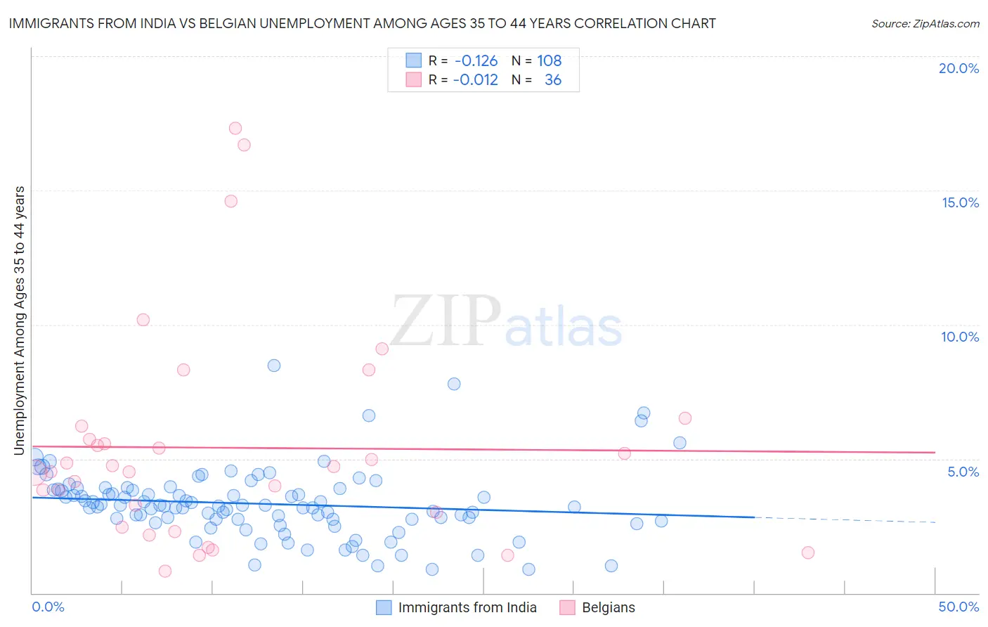 Immigrants from India vs Belgian Unemployment Among Ages 35 to 44 years
