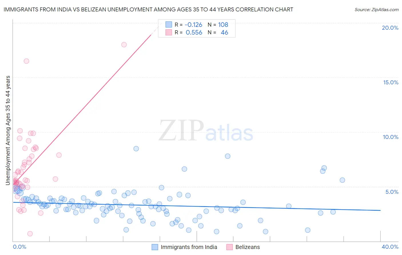 Immigrants from India vs Belizean Unemployment Among Ages 35 to 44 years