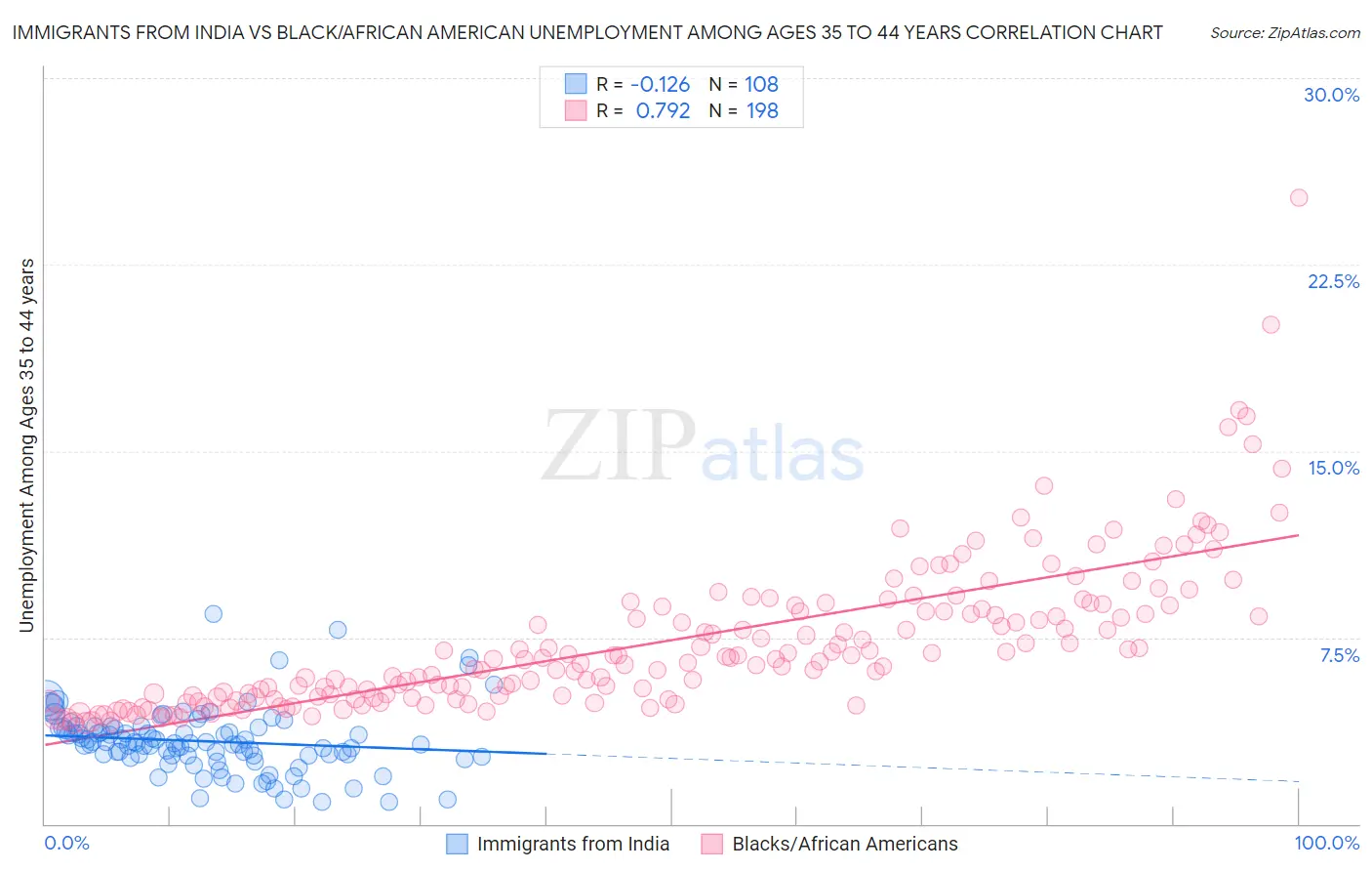 Immigrants from India vs Black/African American Unemployment Among Ages 35 to 44 years