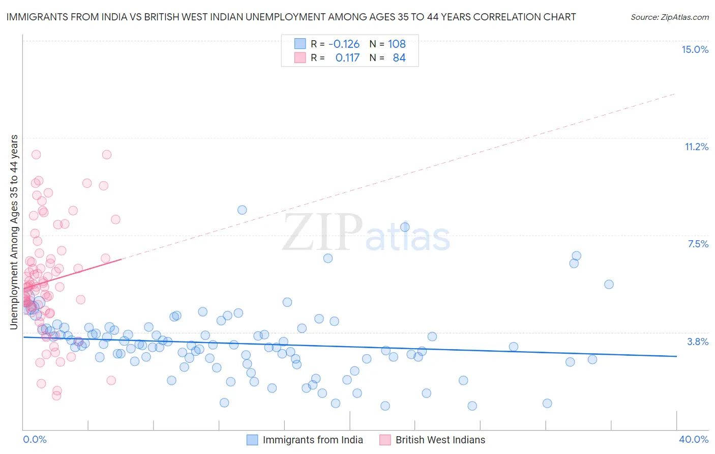 Immigrants from India vs British West Indian Unemployment Among Ages 35 to 44 years