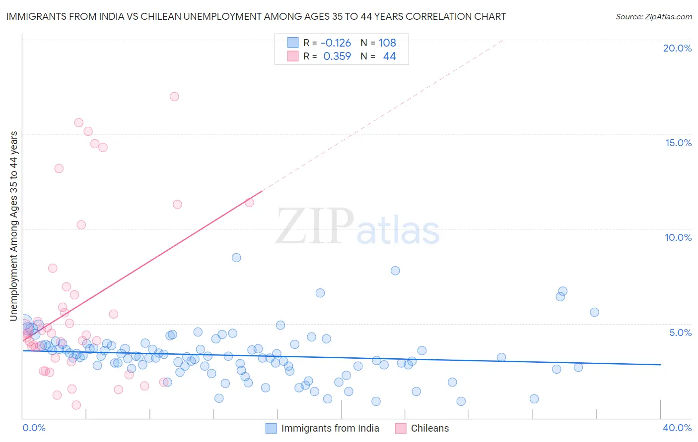 Immigrants from India vs Chilean Unemployment Among Ages 35 to 44 years