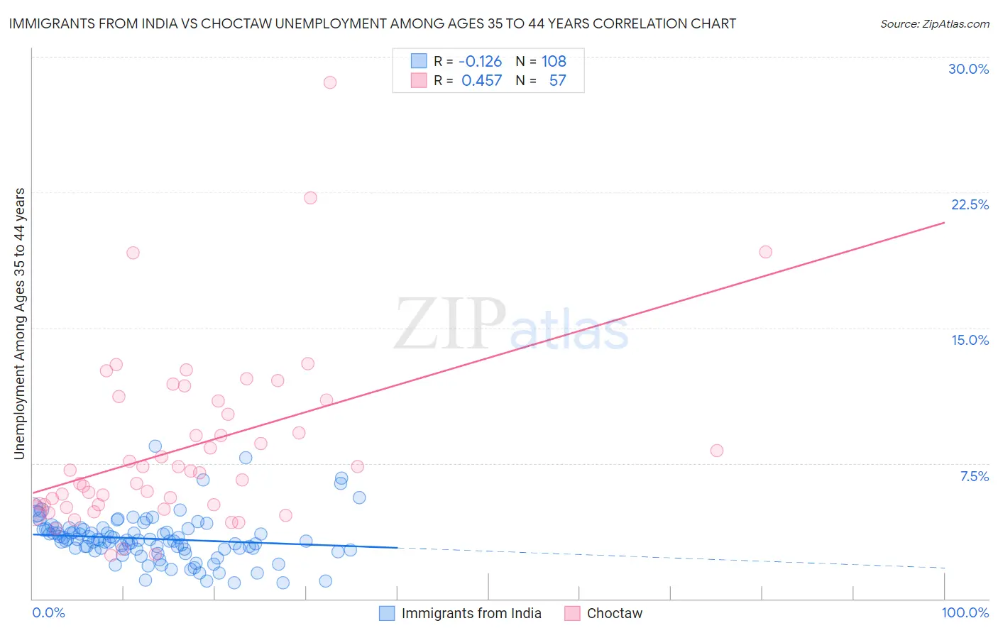 Immigrants from India vs Choctaw Unemployment Among Ages 35 to 44 years