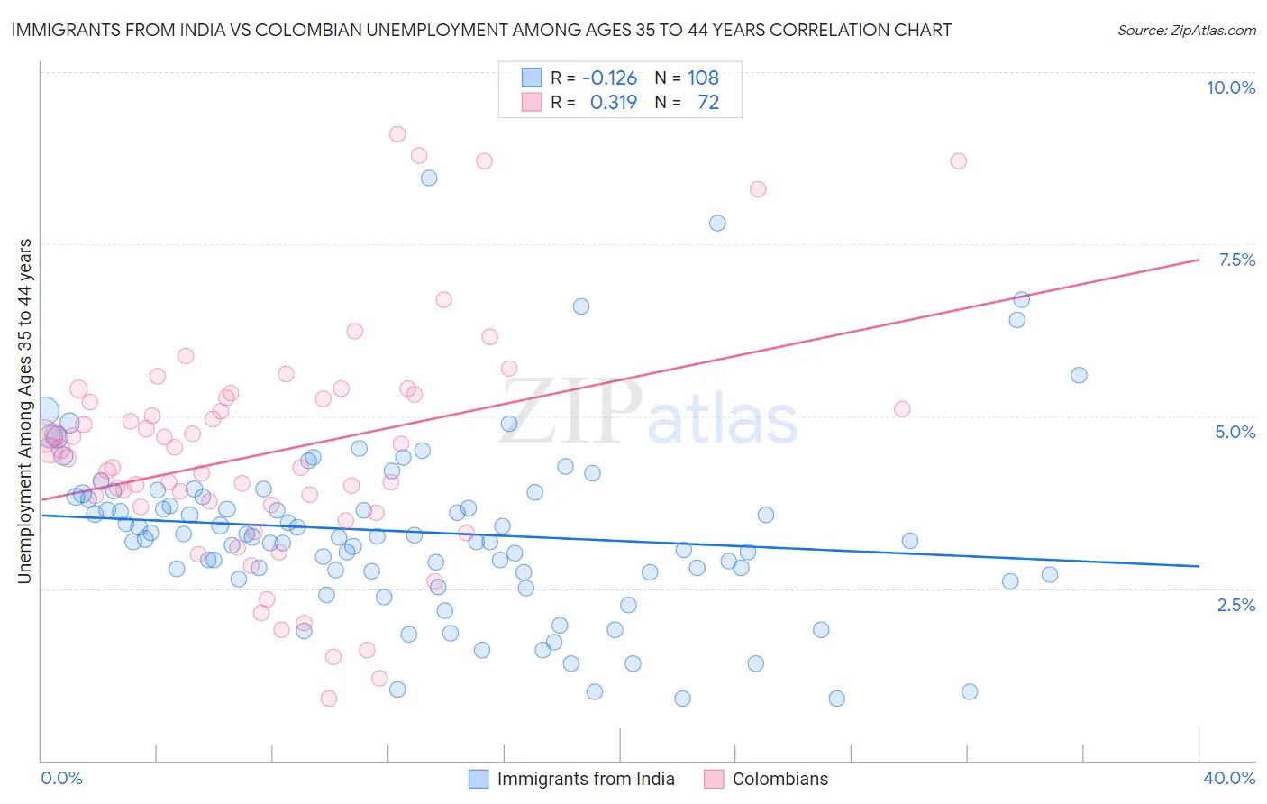 Immigrants from India vs Colombian Unemployment Among Ages 35 to 44 years