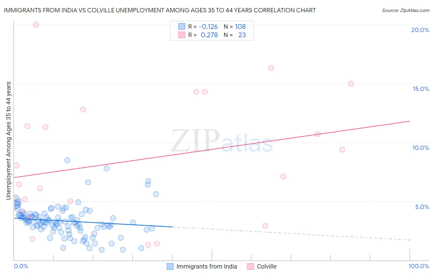 Immigrants from India vs Colville Unemployment Among Ages 35 to 44 years