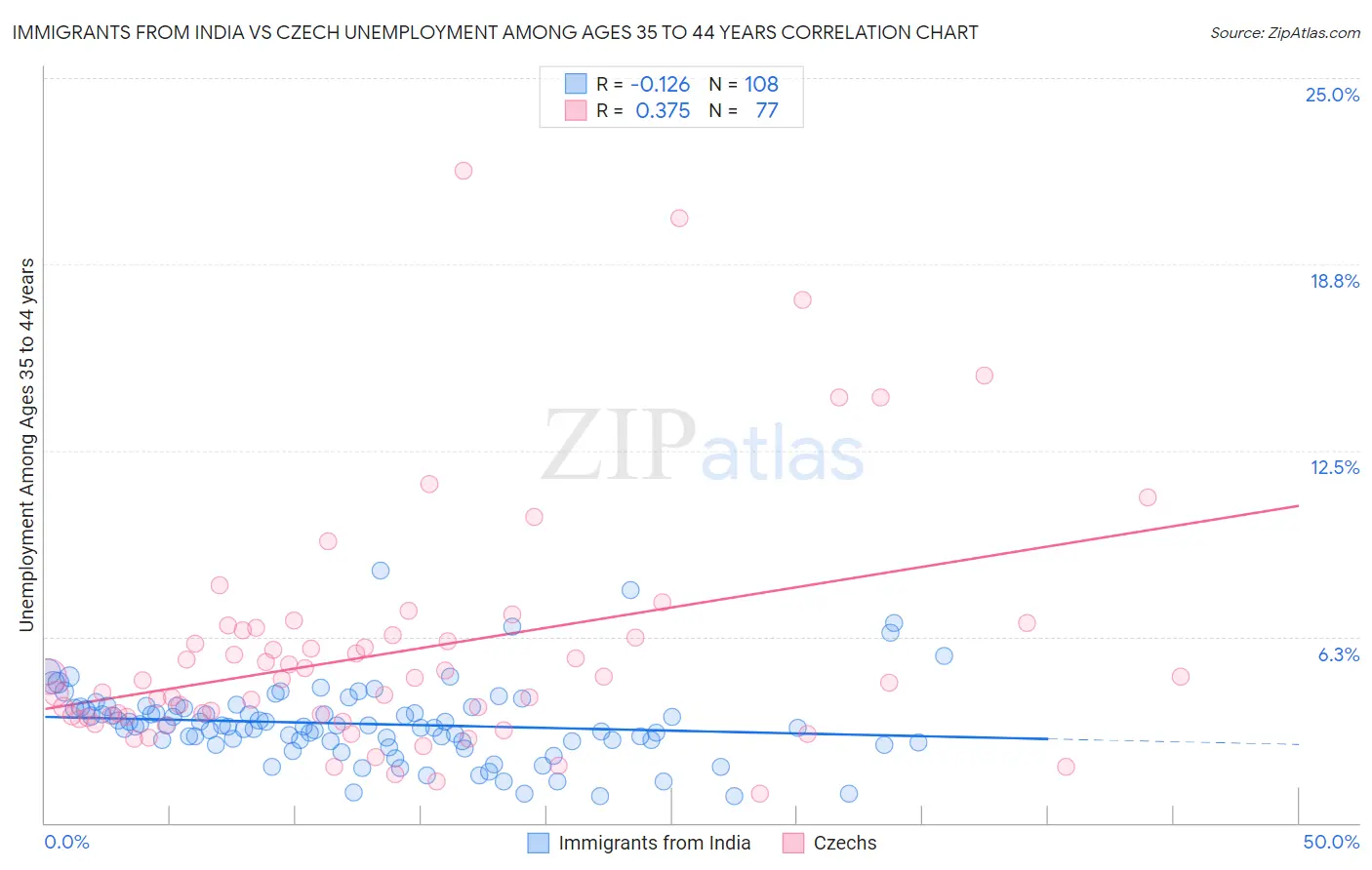 Immigrants from India vs Czech Unemployment Among Ages 35 to 44 years
