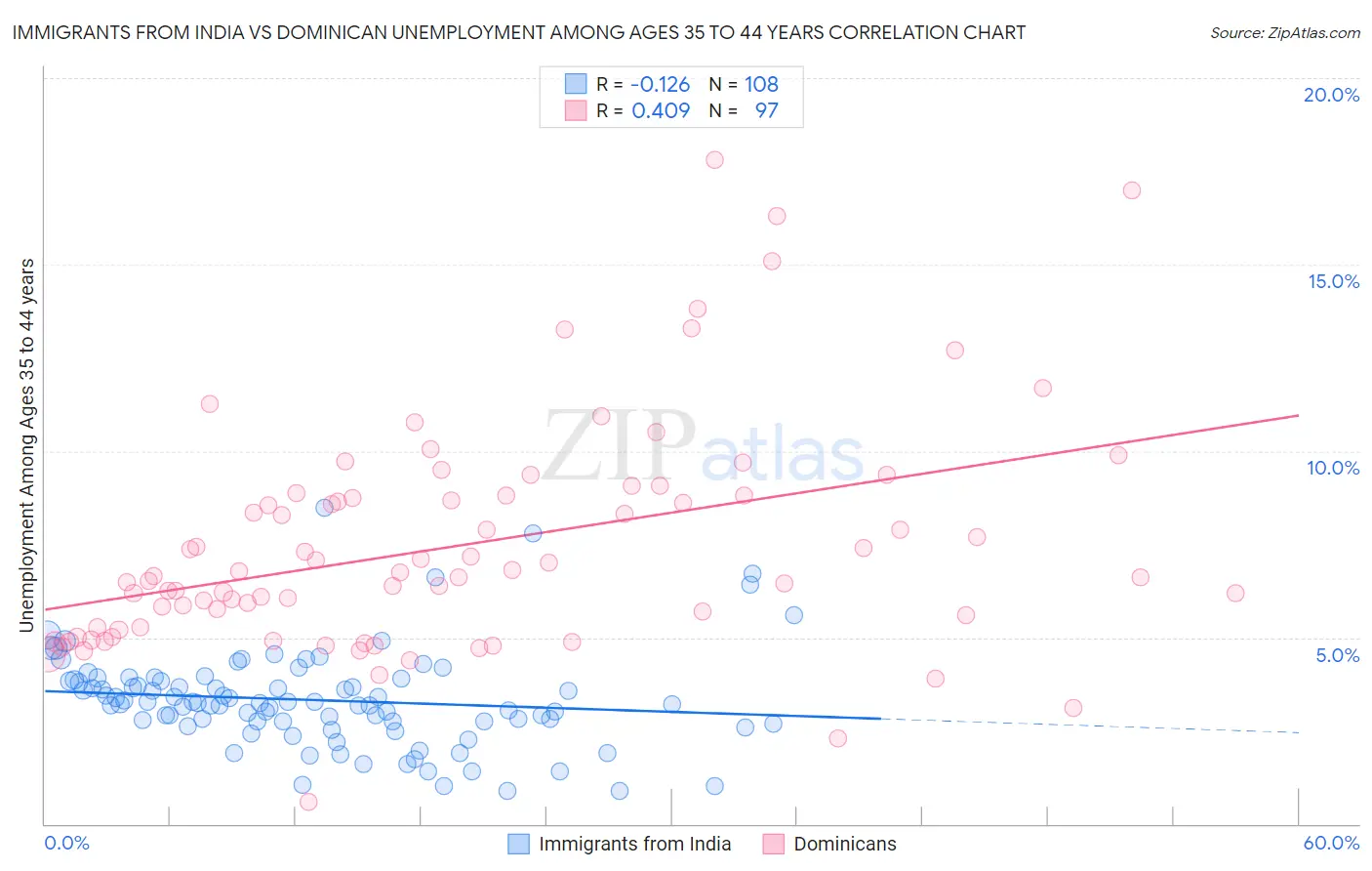 Immigrants from India vs Dominican Unemployment Among Ages 35 to 44 years