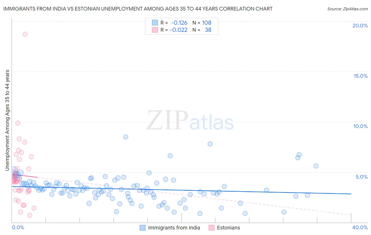 Immigrants from India vs Estonian Unemployment Among Ages 35 to 44 years