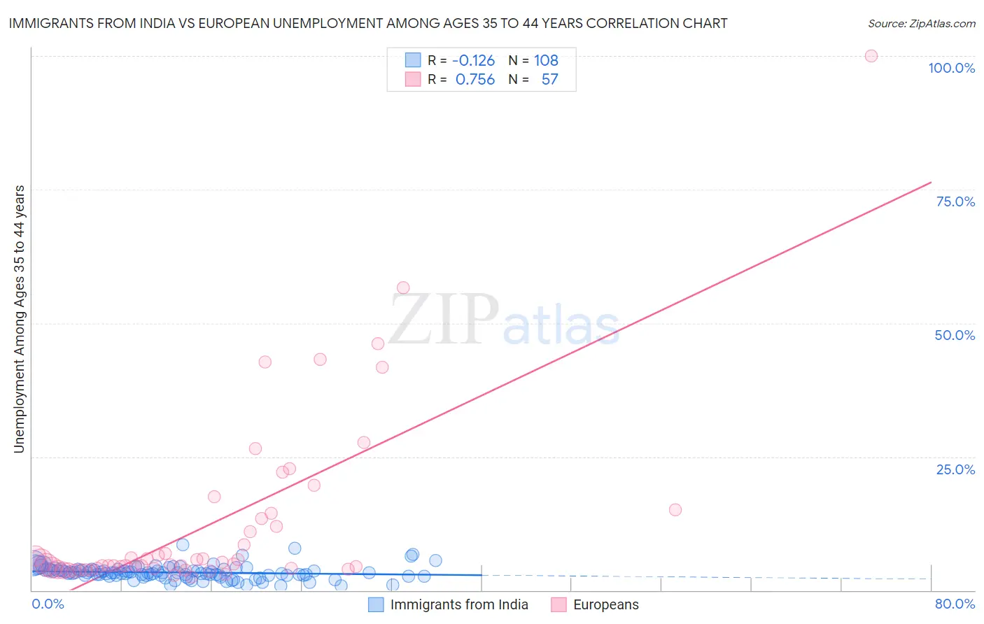 Immigrants from India vs European Unemployment Among Ages 35 to 44 years