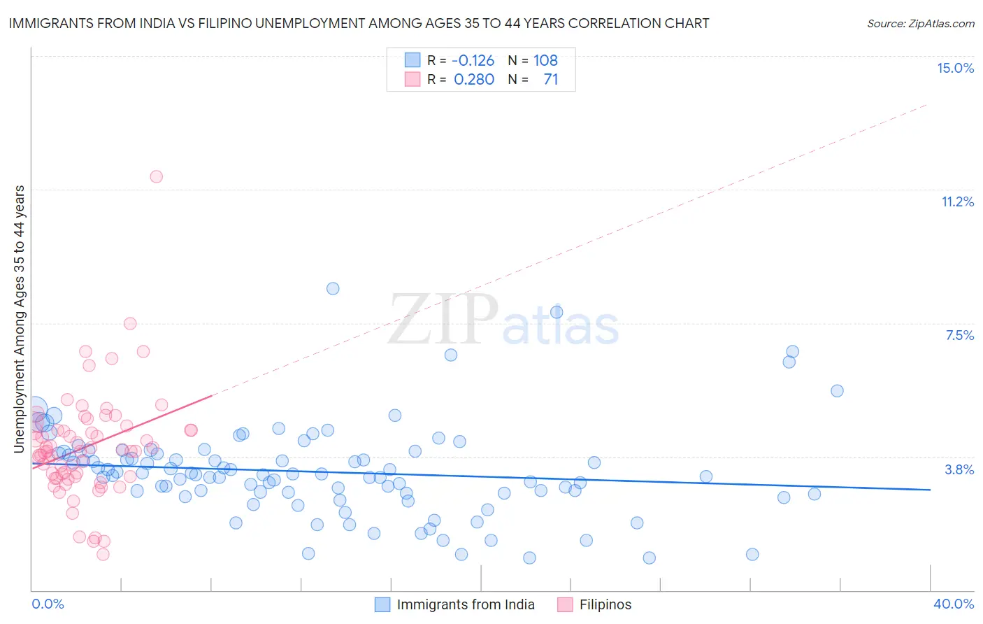 Immigrants from India vs Filipino Unemployment Among Ages 35 to 44 years